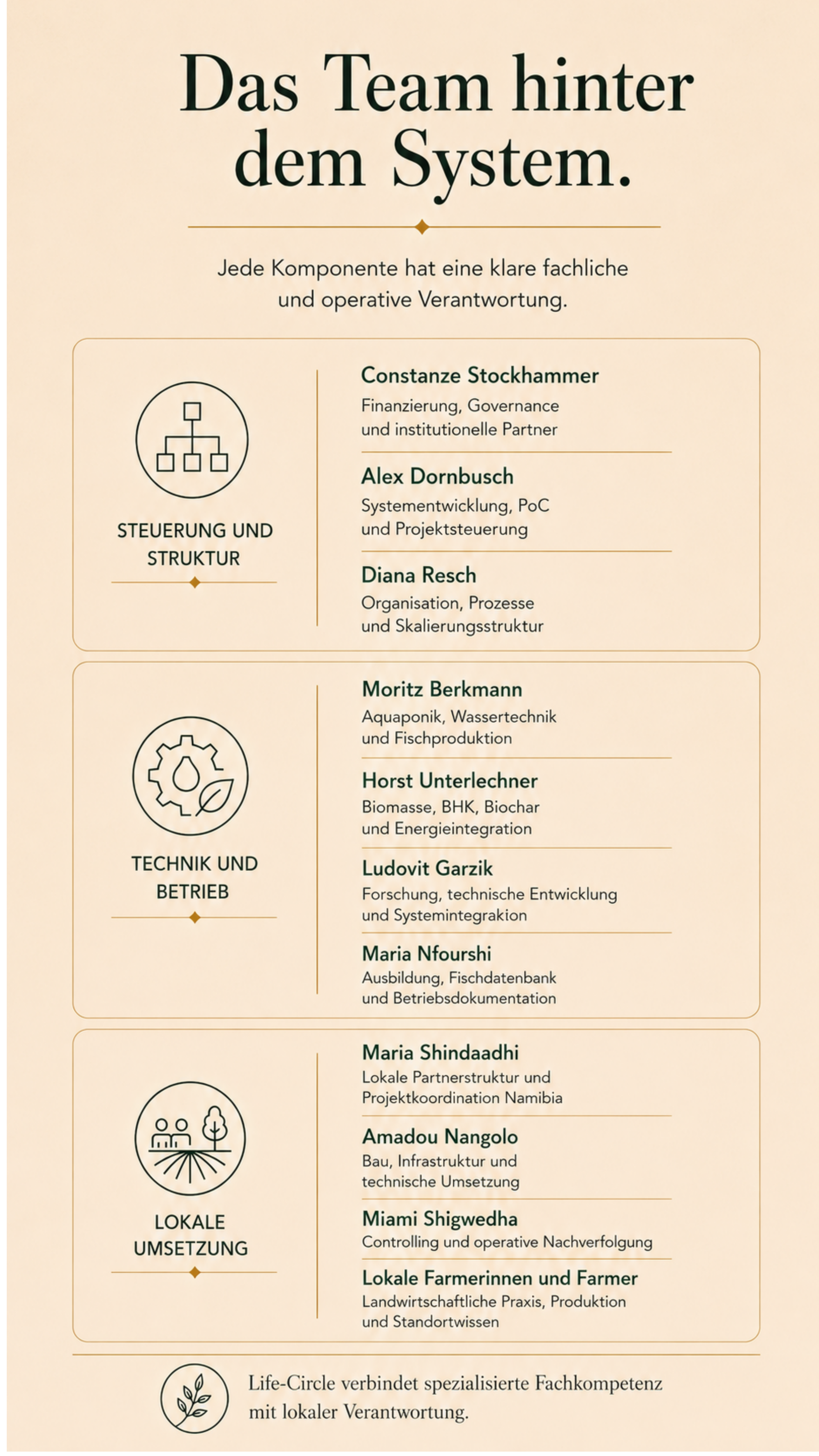 Das Life-Circle-Team nach Steuerung, Technik und lokaler Umsetzung