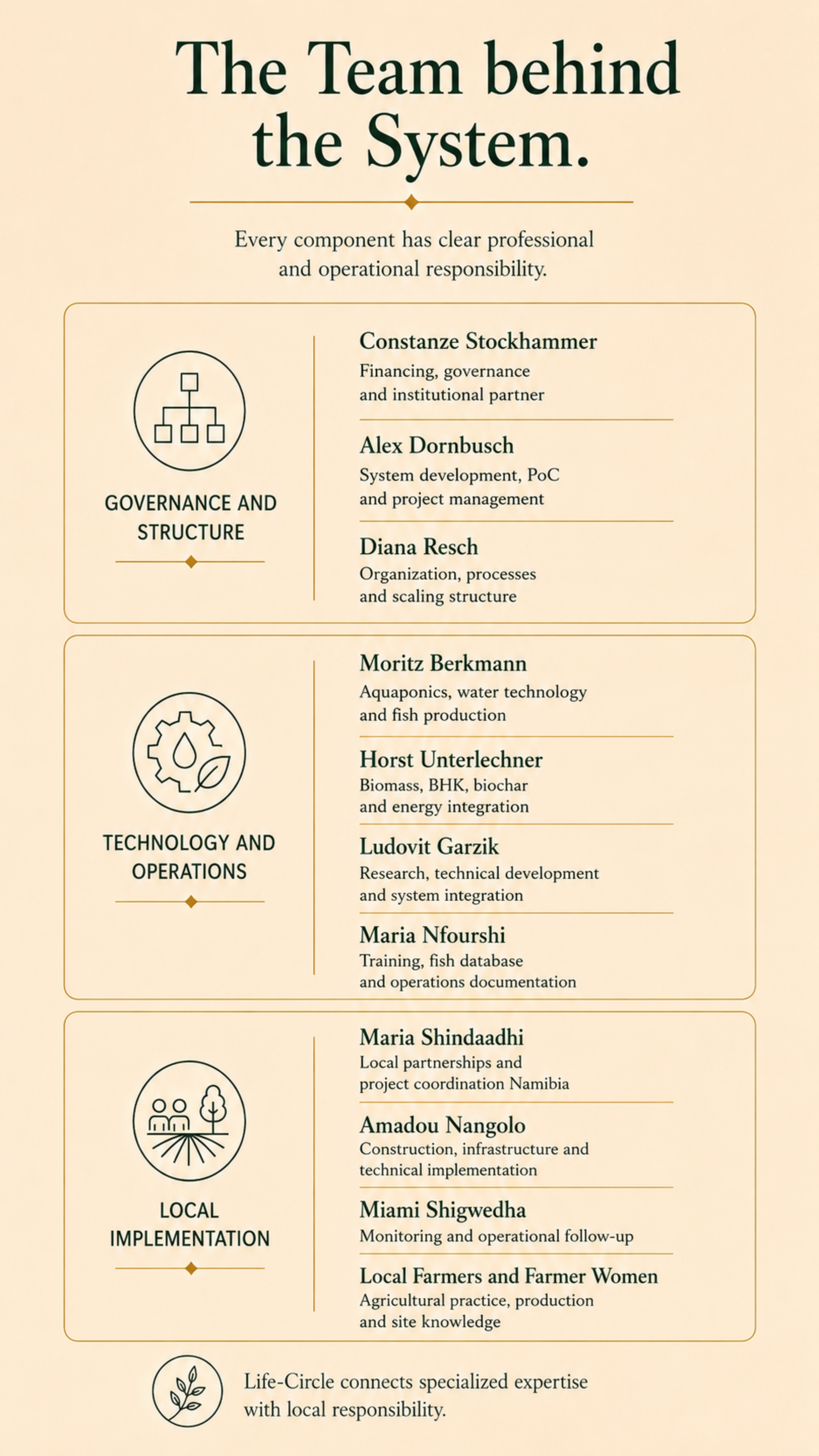 The Life-Circle team across steering, technology and local implementation